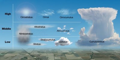 پیش بینی آب و هوا به کمک ابر ها